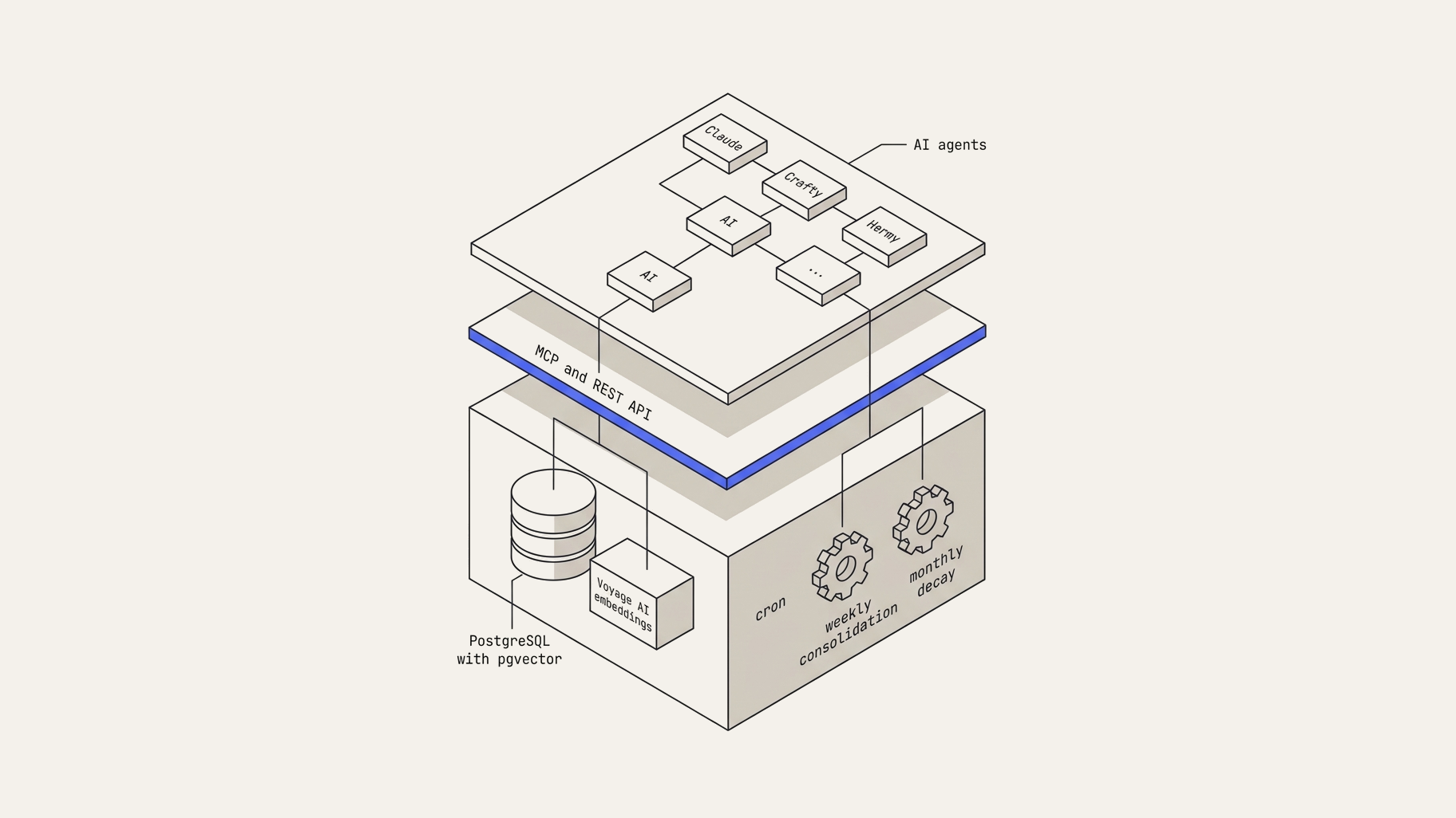 Thumbnail of Open Brain architecture diagram