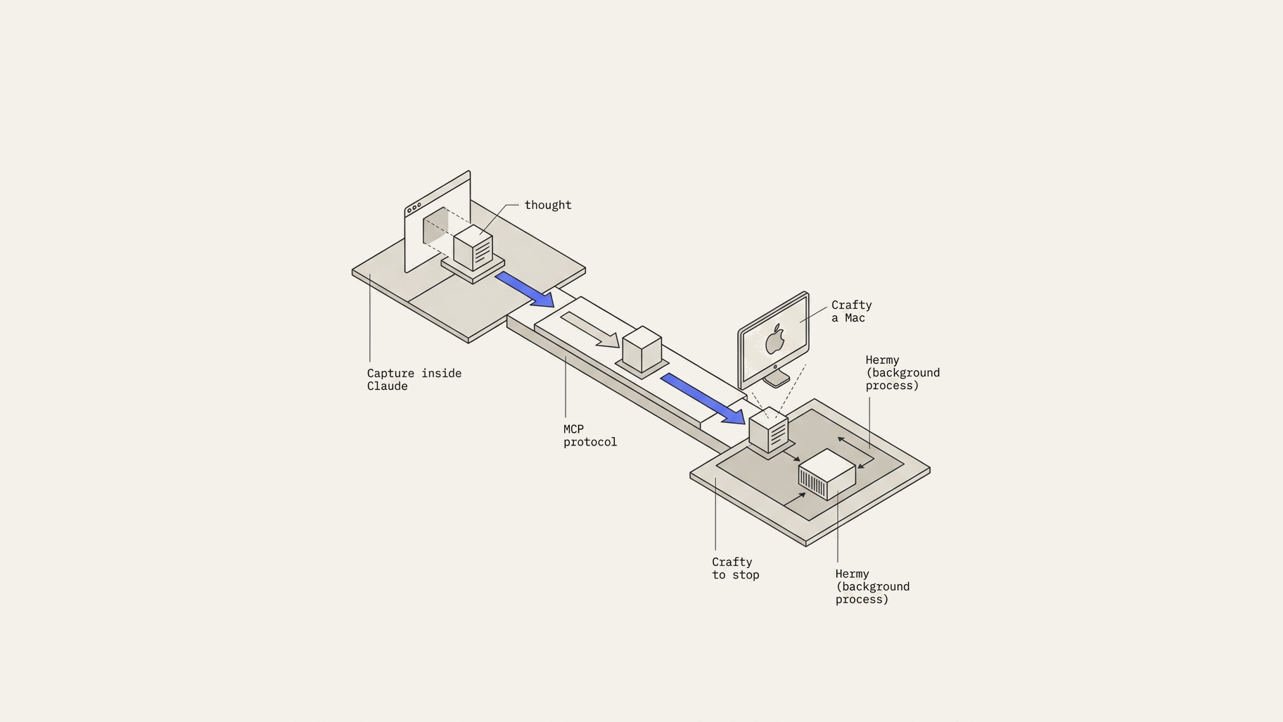 Flow diagram: a thought captured in Claude travels through the MCP layer and becomes available to Crafty on the Mac and to Hermy as a background process.