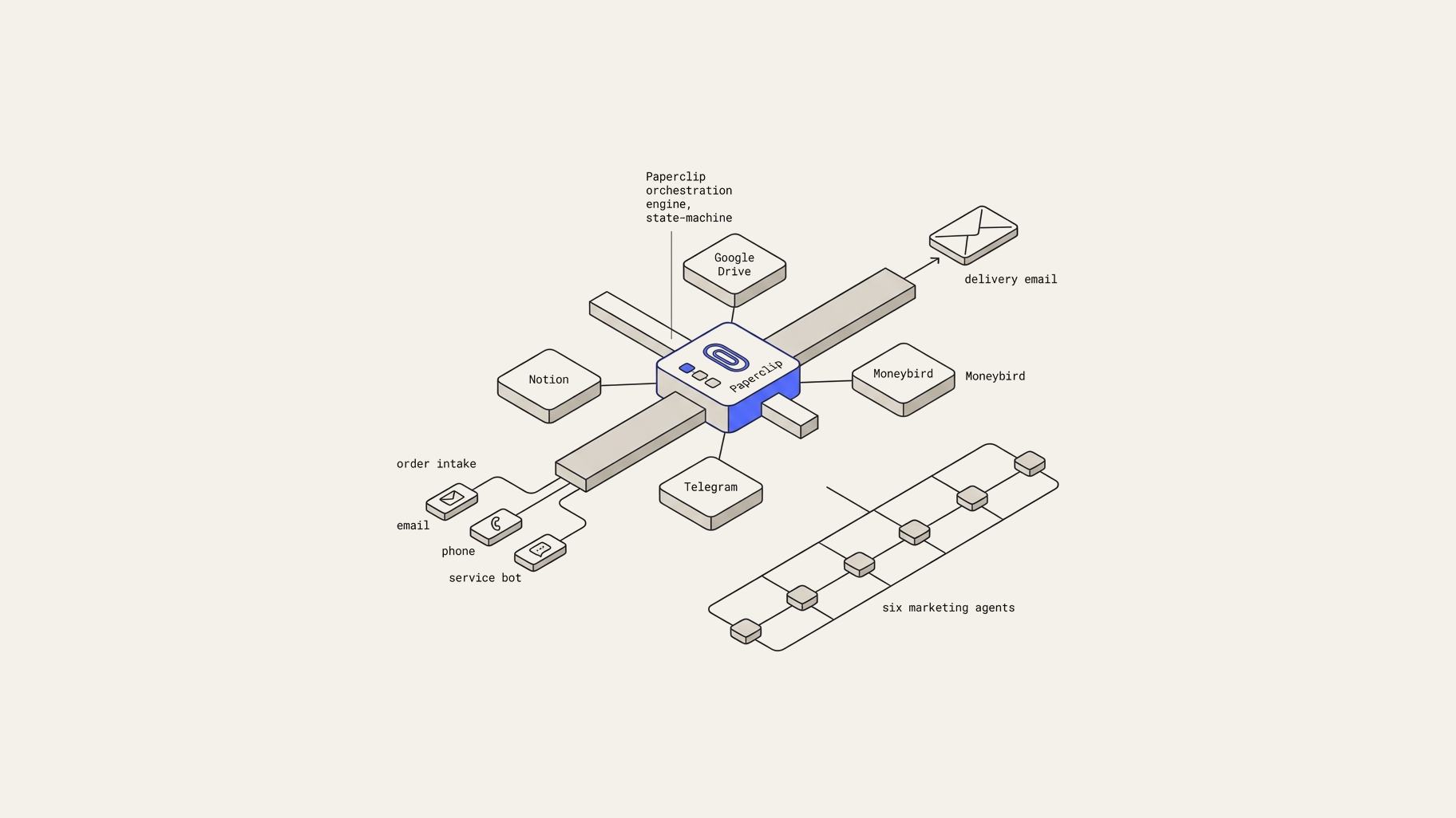 Isometric view of the Memortium operating system: one operator at a desk, a Mono Dash orchestrator at the centre, six labelled agents radiating outward, and a customer dashboard.