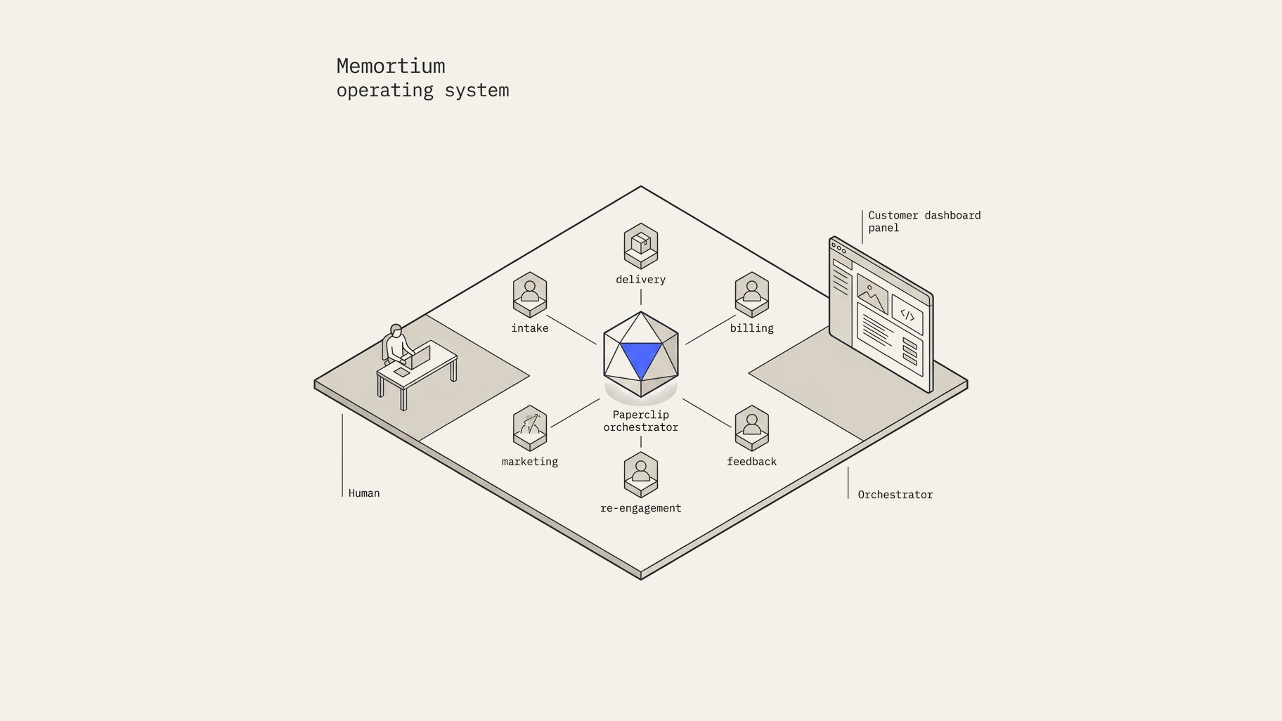 Thumbnail of Memortium order automation pipeline diagram