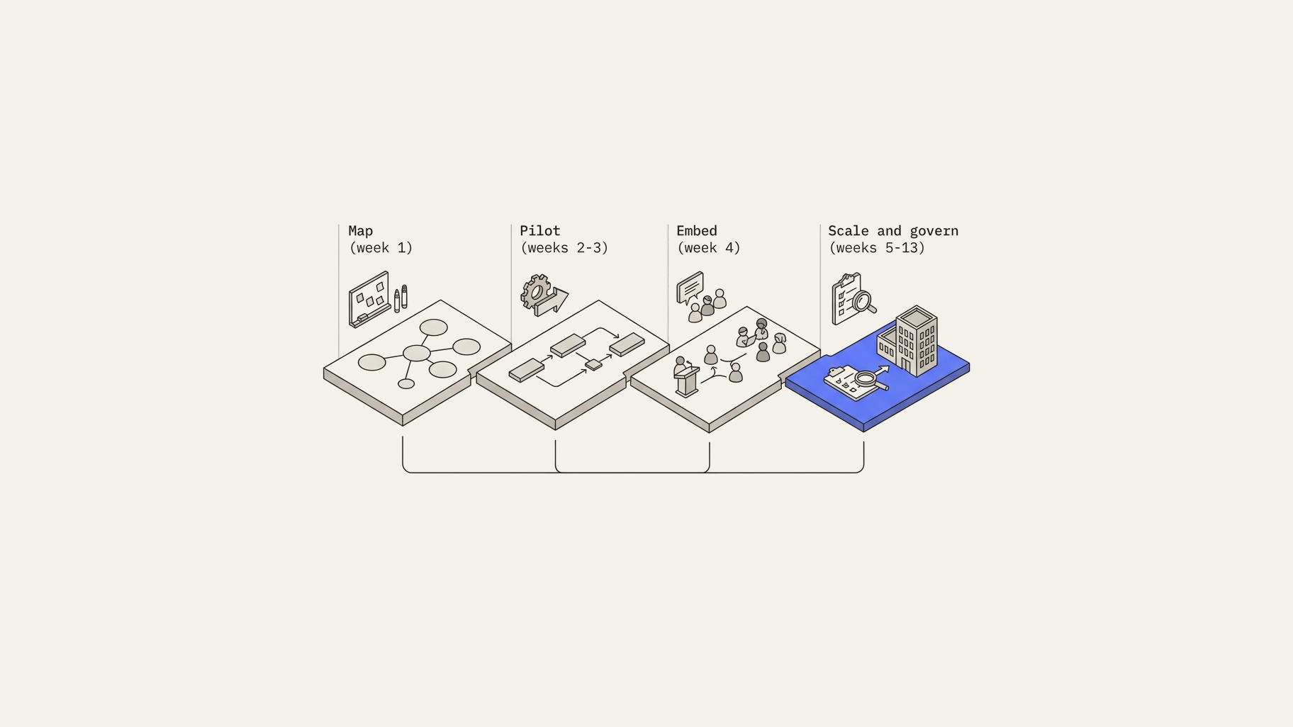 Thumbnail of 90-day AI organizational rollout timeline diagram