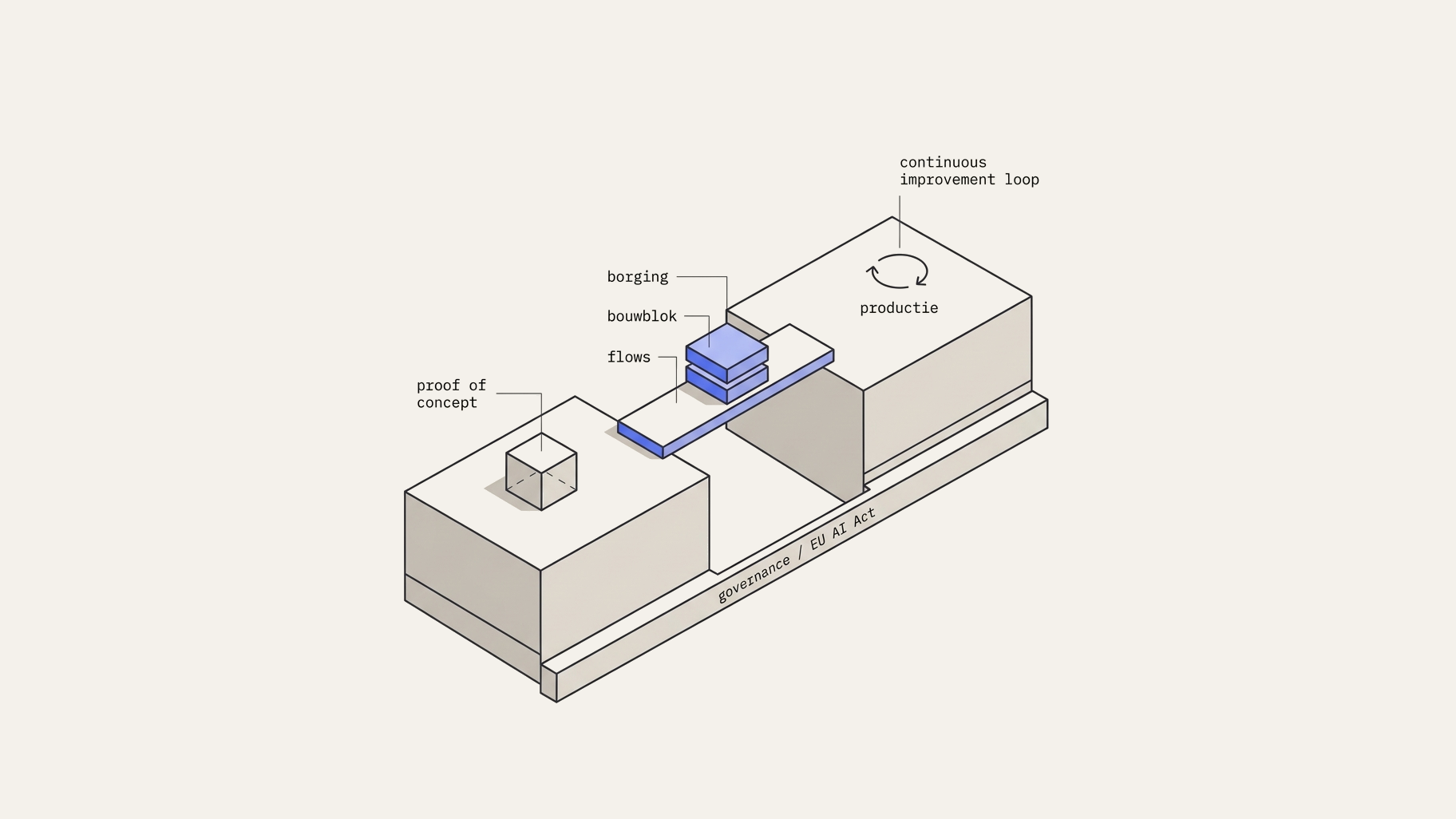 Illustration representing transition from proof-of-concept to production system