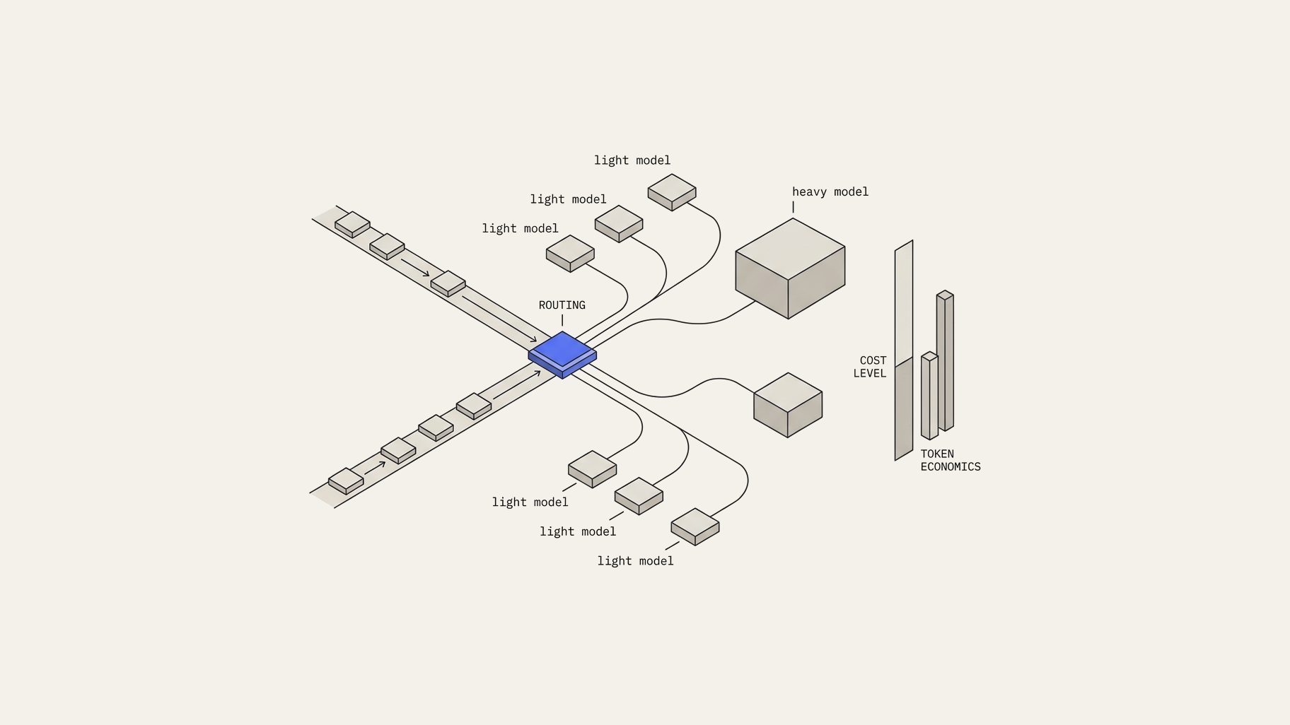 Illustration of model routing strategy showing token cost breakdown