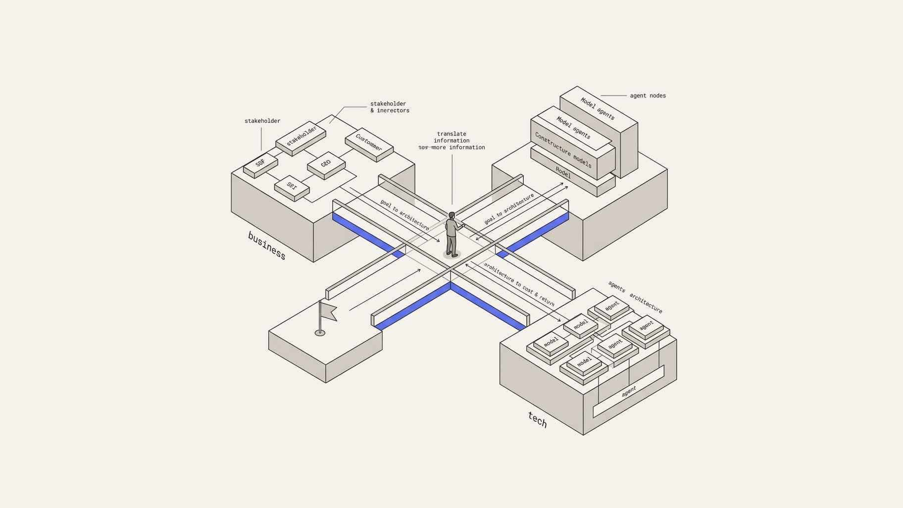 Illustration of business requirements mapped to tech architecture