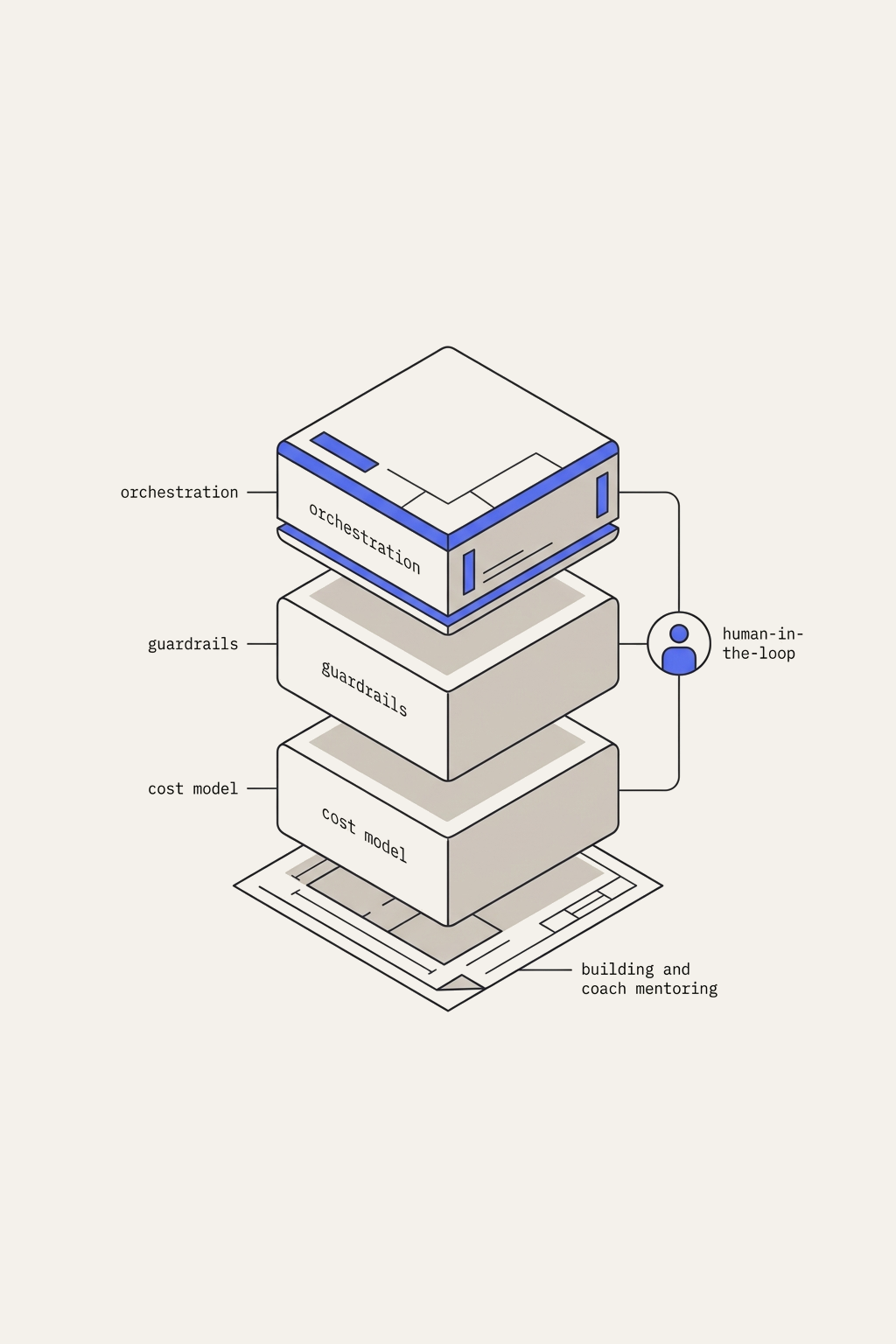 Illustration of rapid iteration and feedback cycles during workshops
